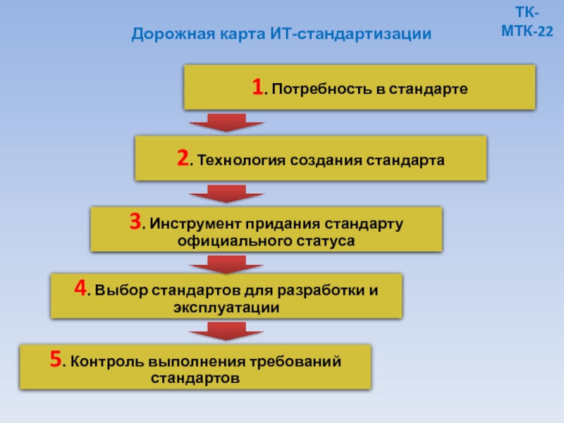 Дорожная карта стандарта