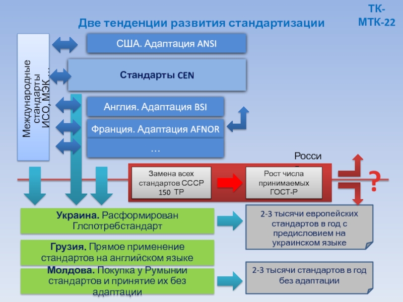 Две тенденции. Направления развития стандартизации. Тенденции и основные направления развития стандартизации в России. Перспективные направления развития стандартизации. Перспективы развития стандартизации в России.