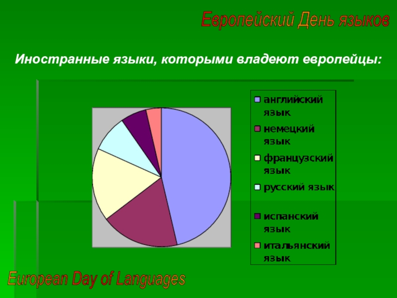 Иностранные языки, которыми владеют европейцы:Европейский День языковEuropean Day of Languages