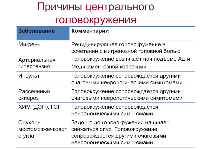 Причины головокружения. Центральное головокружение. Причины центрального головокружения. Центральное и периферическое головокружение. Центральное головокружение симптомы.