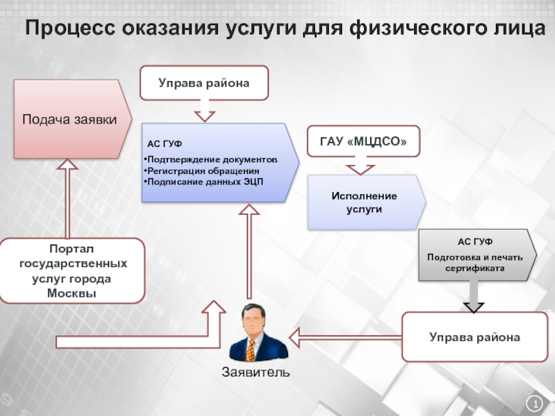 Схема процесса оказания услуг