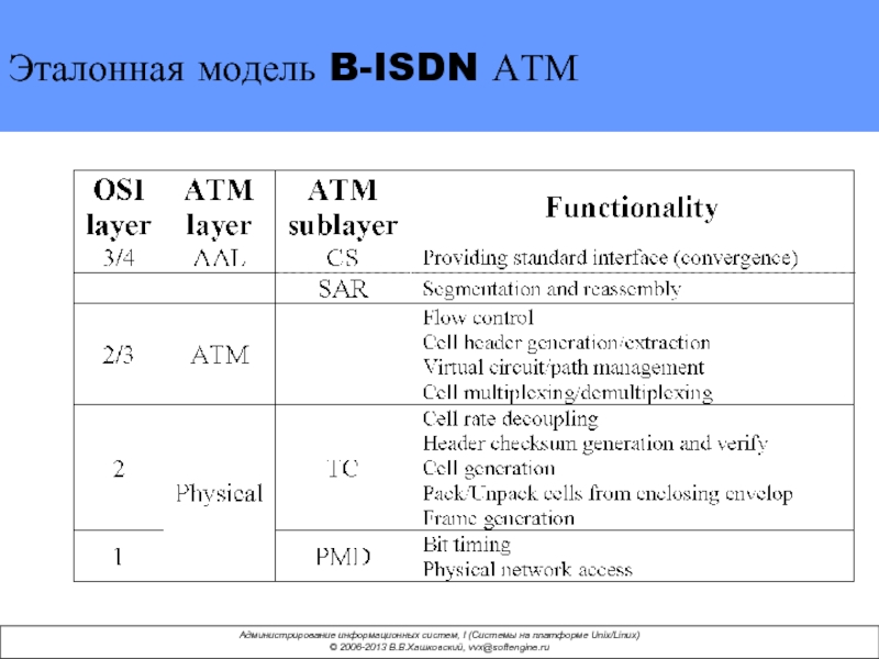 Эталонная модель B-ISDN АТМ