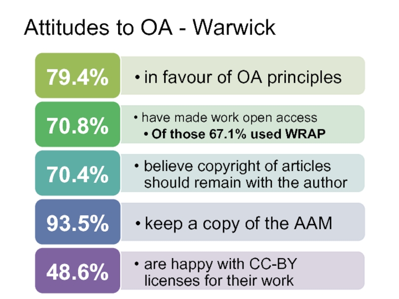 Attitudes to OA - Warwick