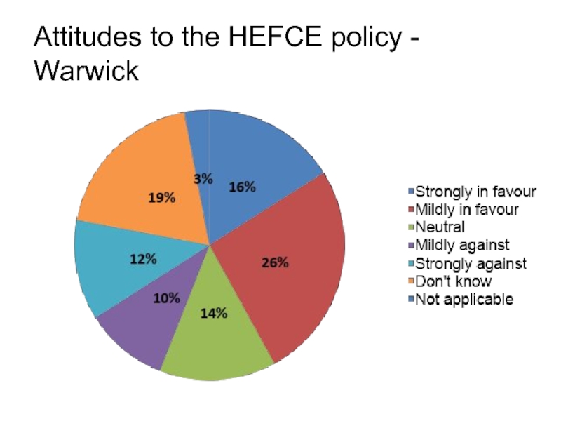 Attitudes to the HEFCE policy - Warwick