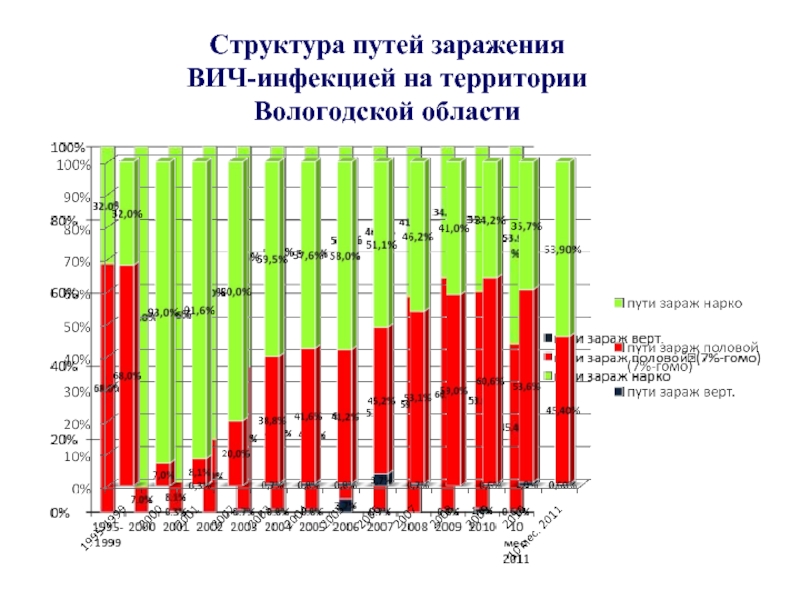 Структура путей заражения ВИЧ-инфекцией на территории Вологодской области