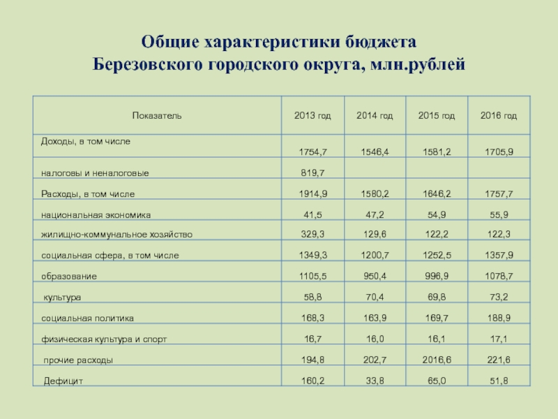 Характеристика бюджета. Общая характеристика бюджета. Бюджет города Березовский. Характеристика госбюджета. Макс доход Березовского.