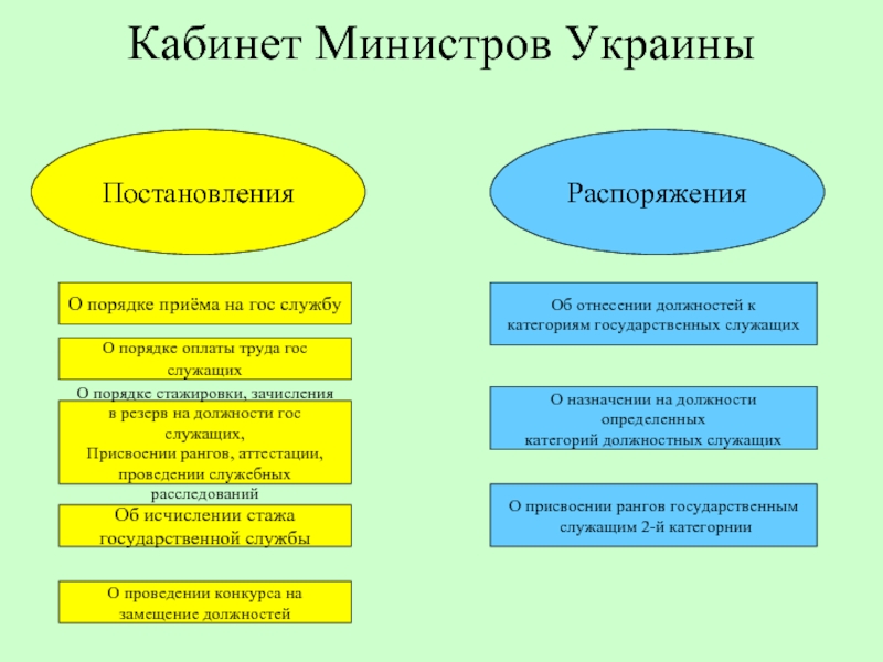 Кабинет Министров Украины  РаспоряженияПостановленияО порядке приёма на гос службуОб исчислении
