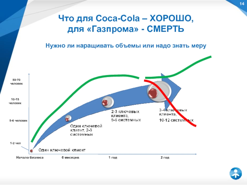 Нужно ли с увеличением