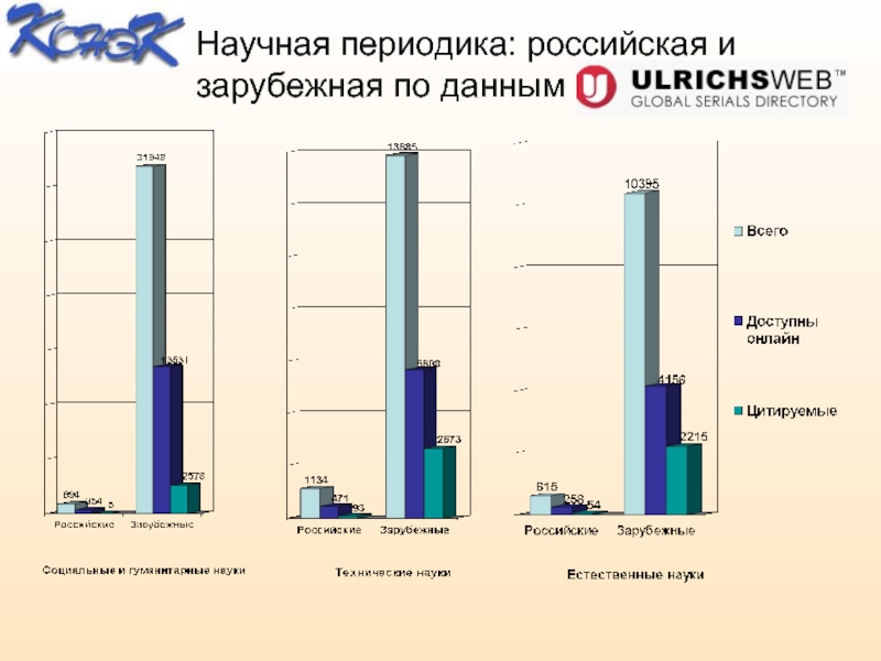 Научная периодика: российская и зарубежная по данным
