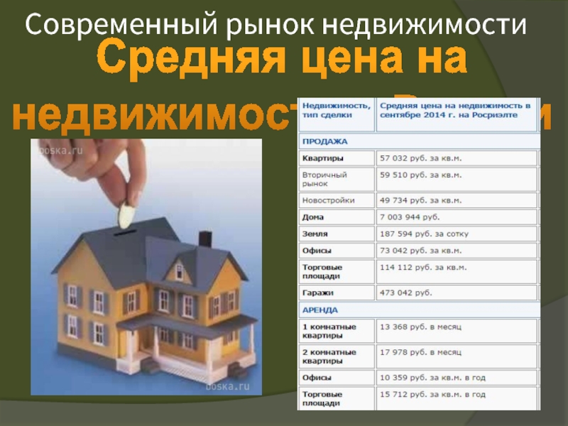 Средняя цена на  недвижимость в России Современный рынок недвижимости