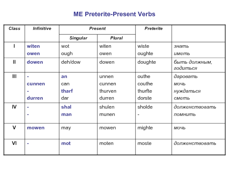ME Preterite-Present Verbs