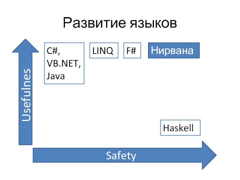 Развитие языков Safety  Usefulnes C#, VB.NET, Java LINQ Haskell F# Нирвана