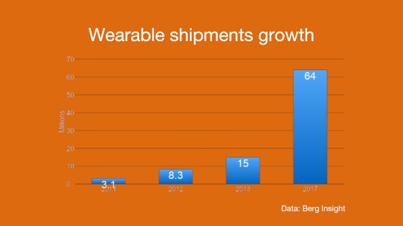 Wearable shipments growth Data: Berg Insight