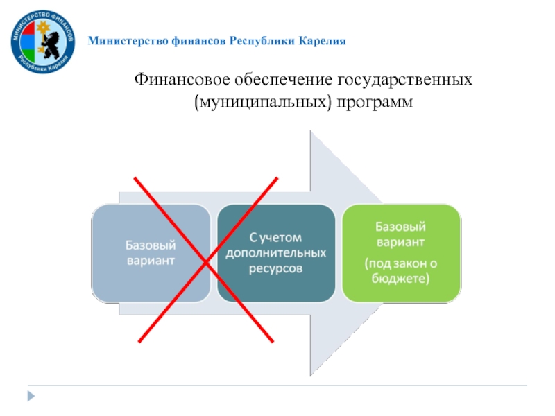 Министерство финансов Республики КарелияФинансовое обеспечение государственных (муниципальных) программ