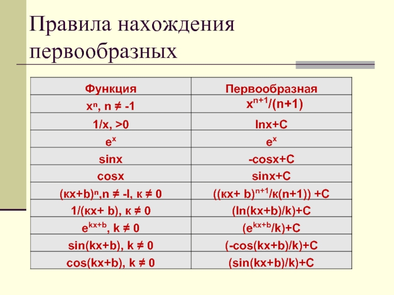 Правила нахождения первообразныхxn+1/(n+1)