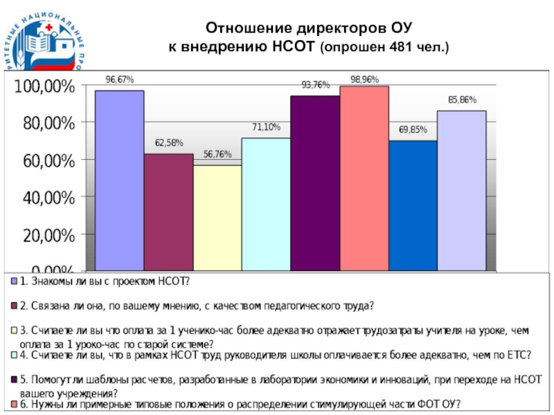 Отношение директоров ОУ  к внедрению НСОТ (опрошен 481 чел.)