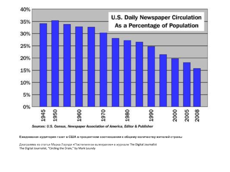 Ежедневная аудитория газет в США в процентном соотношении к общему количеству