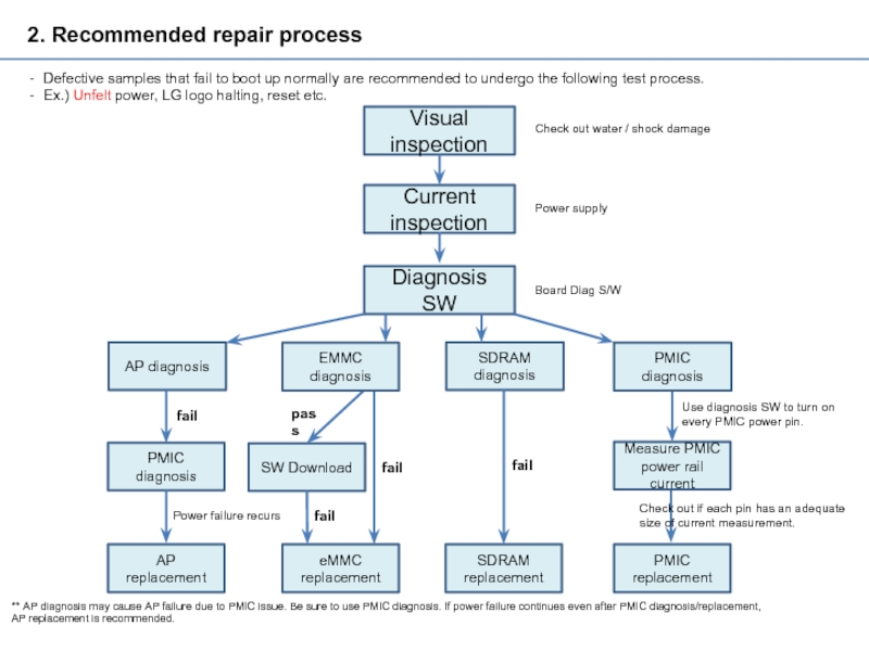 2. Recommended repair process Defective samples that fail to boot up normally