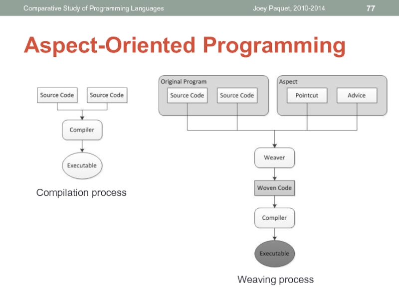 Aspect-Oriented ProgrammingJoey Paquet, 2010-2014Comparative Study of Programming LanguagesCompilation processWeaving process