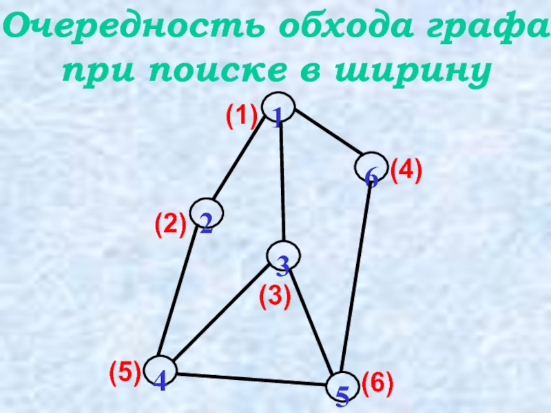 Как можно проверить одинаковы два графа. Алгоритм обхода графа в ширину и глубину. Обход графа в глубину. Обход графа в глубину и ширину.
