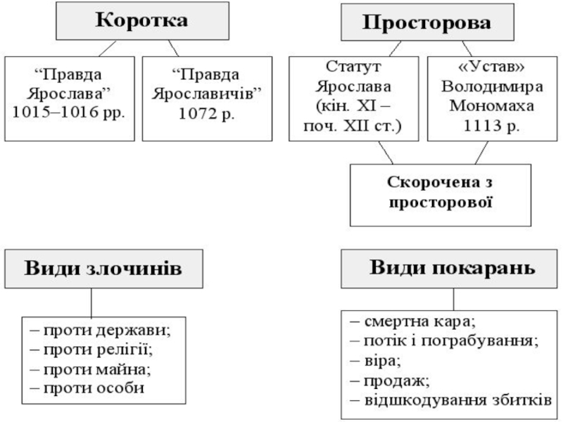 Реферат: Цивільне і шлюбно-сімейне право за “Руською Правдою”