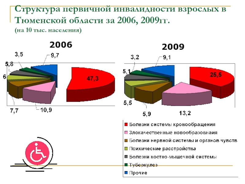 Структура первичной инвалидности взрослых в Тюменской области за 2006, 2009гг.  (на