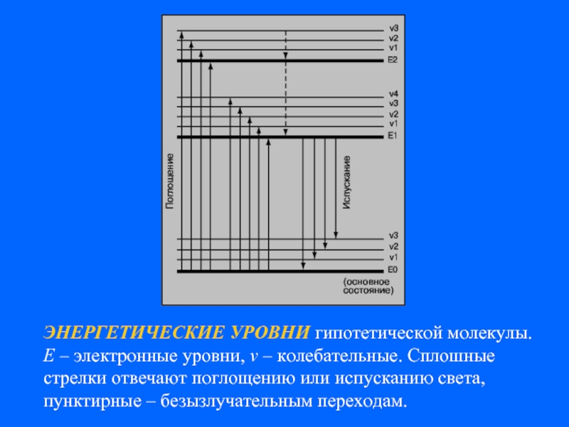 Схема энергетических уровней молекулы