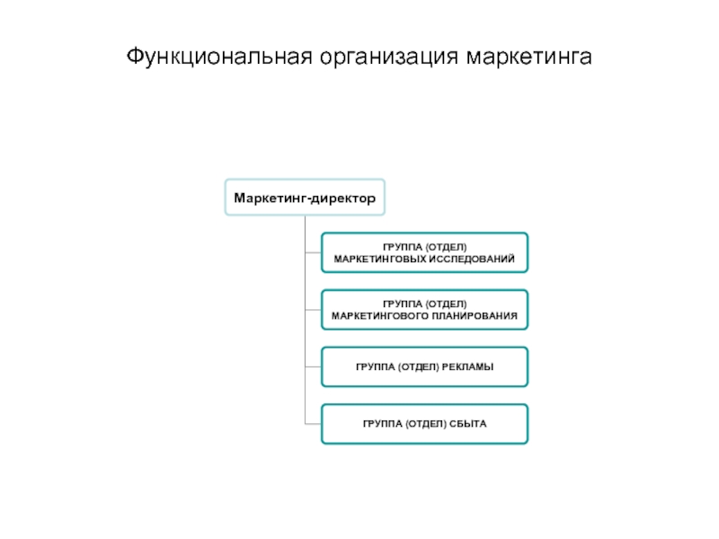 Организация маркетинга это. 9 Правил функционального маркетинга.