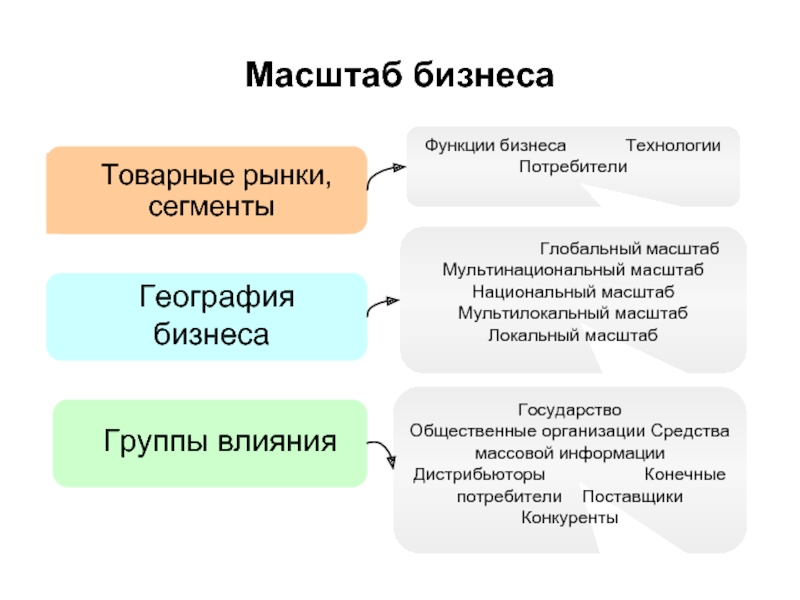 Масштабирование проекта что это