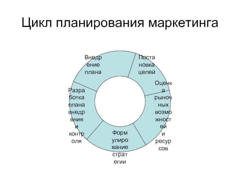 Цикл планирования