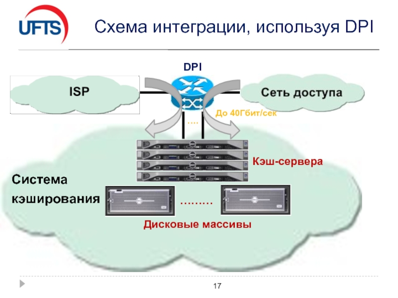 Схема интеграции, используя DPIDPIДо 40Гбит/секКэш-сервераДисковые массивы………….Системакэширования