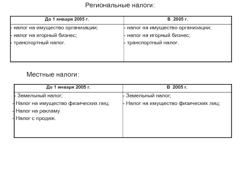 Региональные налоги и сборы. Региональный налог задача. Региональные налоги проводка. Региональные налоги Нижегородской области. Региональные налоги Республики Татарстан.