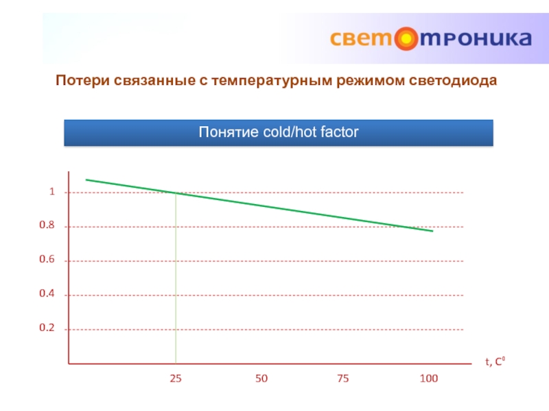 Потери связанные с температурным режимом светодиодаПонятие cold/hot factor10.80.60.40.2255075100t, C⁰