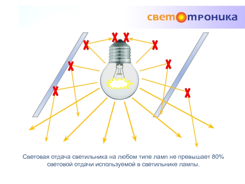 Световая отдача светильника на любом типе ламп не превышает 80% световой отдачи используемой в светильнике лампы.