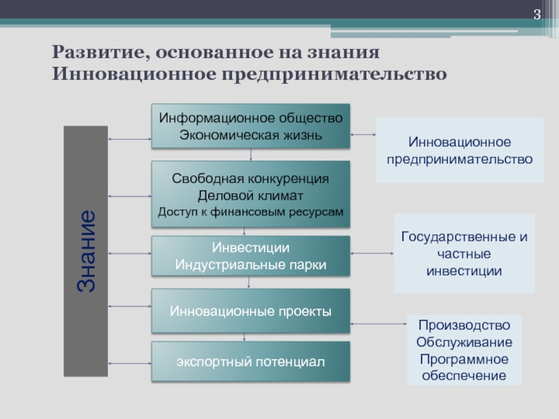 Инновационное развитие россии презентация