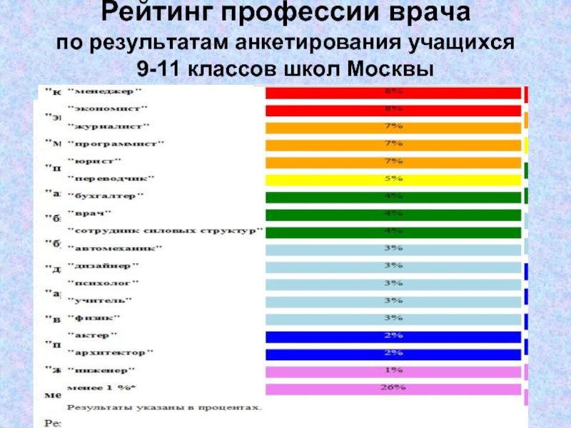 Рейтинг профессии врача по результатам анкетирования учащихся  9-11 классов школ Москвы
