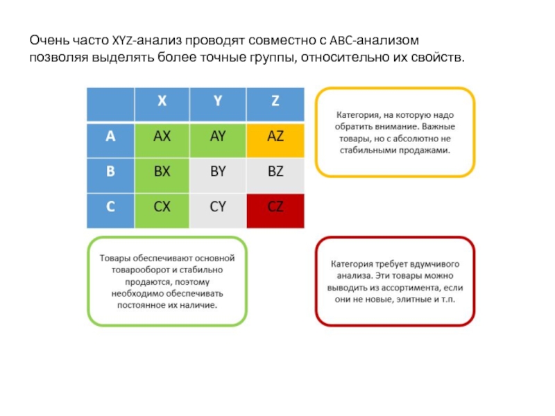 Очень часто XYZ-анализ проводят совместно с ABC-анализом позволяя выделять более точные группы, относительно их свойств.