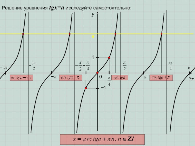 0 y 1 x −1    Решение уравнения tgx=a исследуйте