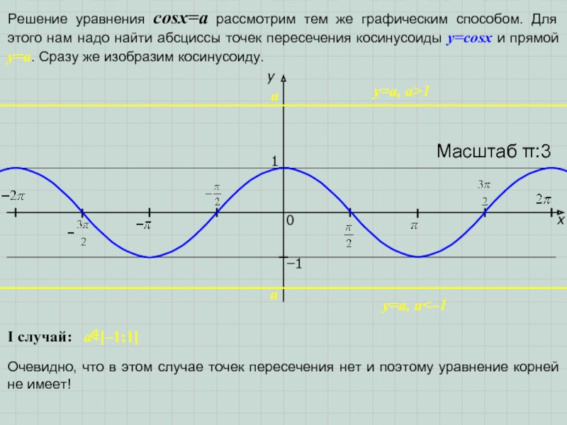 xy10Масштаб π:3−1Решение уравнения cosx=a рассмотрим тем же графическим способом. Для этого