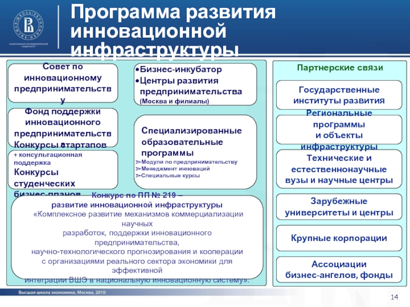 Госпрограмма научно технологическое развитие. Развитие инновационной инфраструктуры. Инновационное предпринимательство примеры организаций. Виды инновационного предпринимательства. Бизнес инкубатор в инновационном менеджменте.