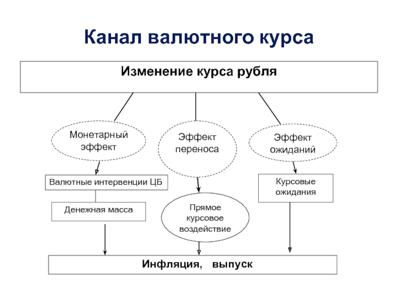 В связи с изменениями курса валют. Канал валюты.