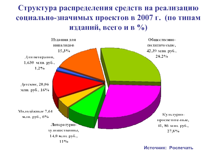 Распределение средств. Структура распределения. Реализация социально значимых проектов. Структура распределения УК.