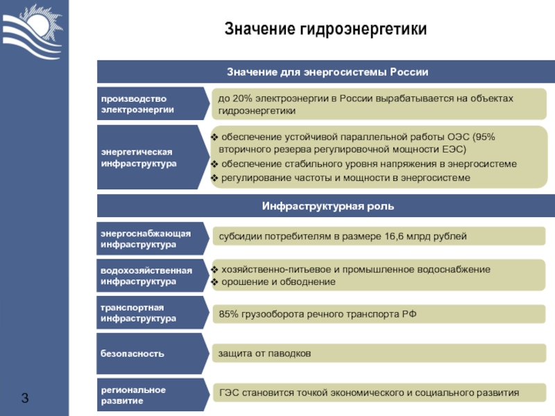 Значение гидроэнергетикиЗначение для энергосистемы Россиидо 20% электроэнергии в России вырабатывается на