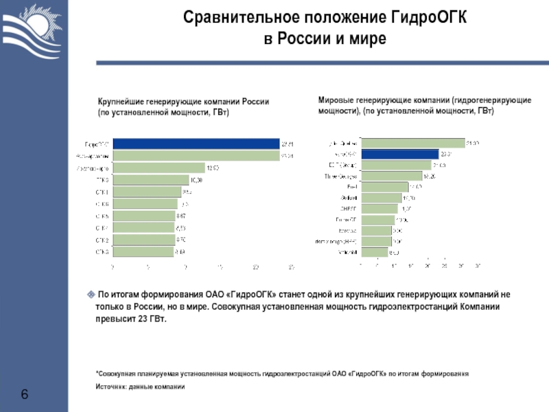 Сравнительное положение ГидроОГК  в России и миреКрупнейшие генерирующие компании России(по