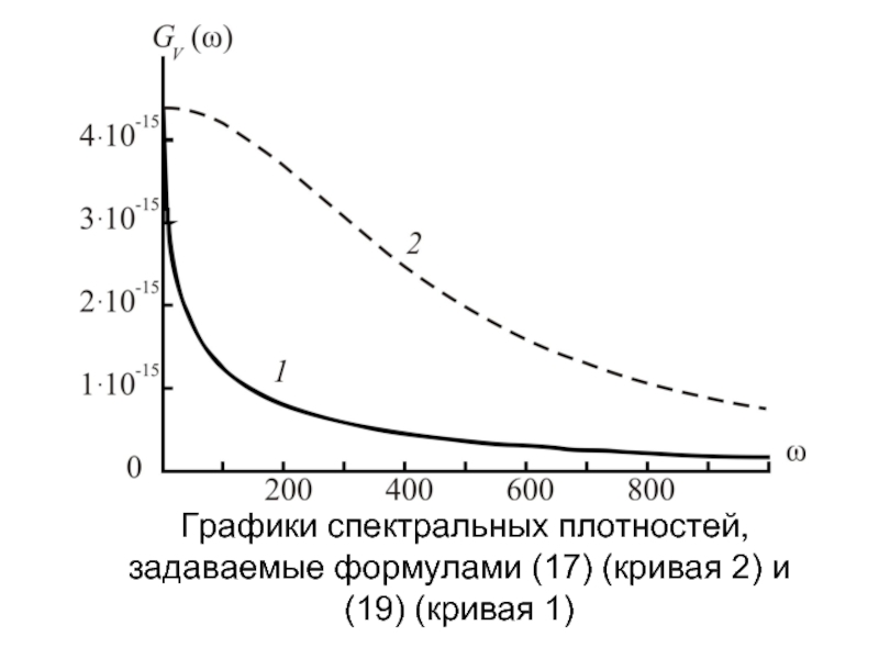 Графики спектральных плотностей, задаваемые формулами (17) (кривая 2) и (19) (кривая 1)