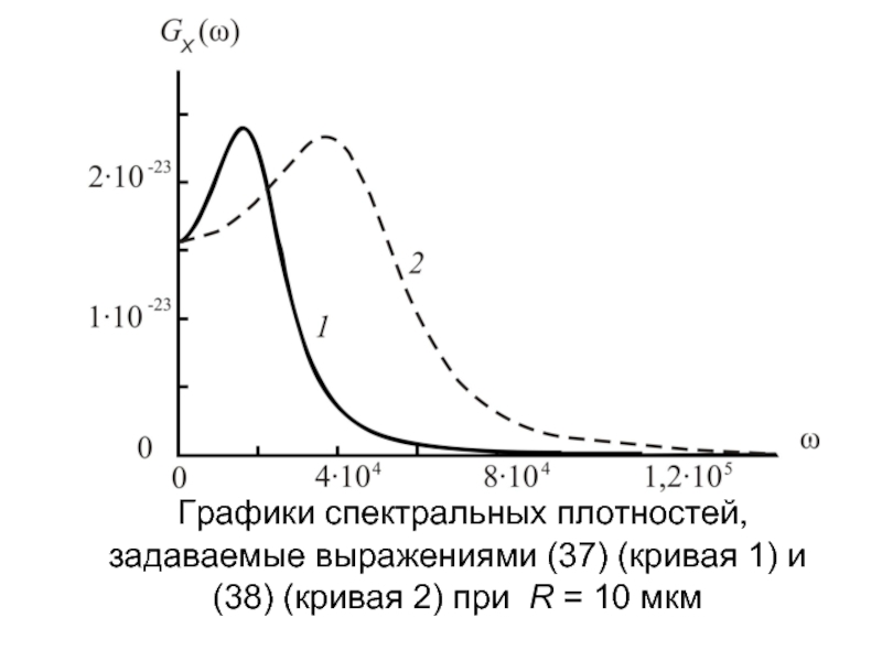 Графики спектральных плотностей, задаваемые выражениями (37) (кривая 1) и (38) (кривая 2) при R = 10 мкм