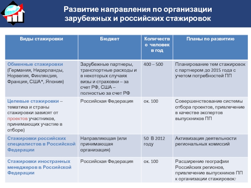 Развитие направления по организации  зарубежных и российских стажировок