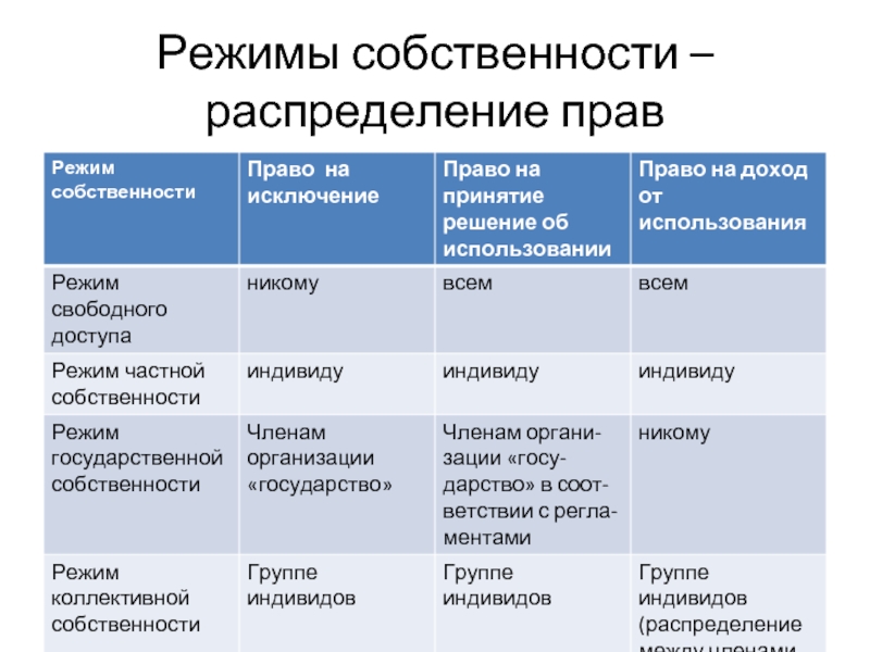 Формы распределения собственности