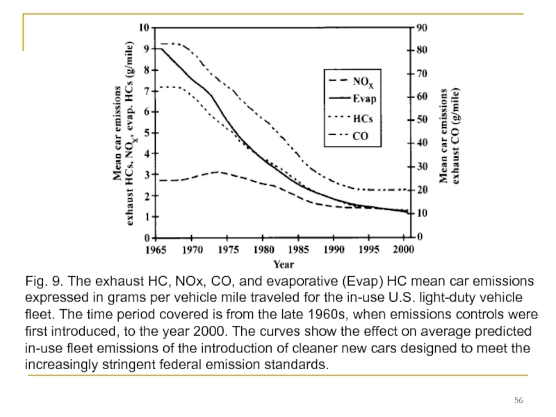Fig. 9. The exhaust HC, NOx, CO, and evaporative (Evap) HC