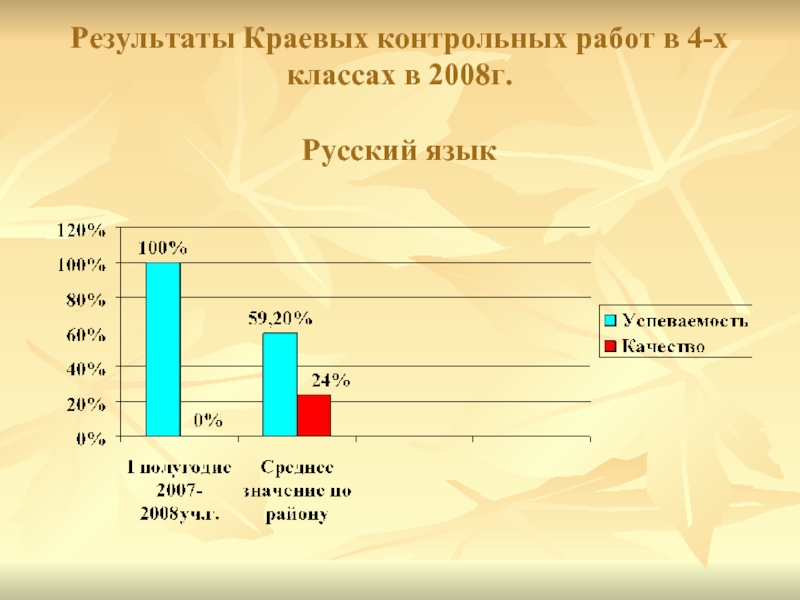 Результаты Краевых контрольных работ в 4-х классах в 2008г.  Русский язык